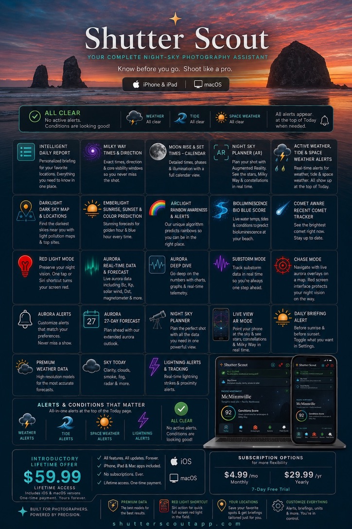 Shutter Scout feature poster showing the full photography planning suite over a coastal sunset image